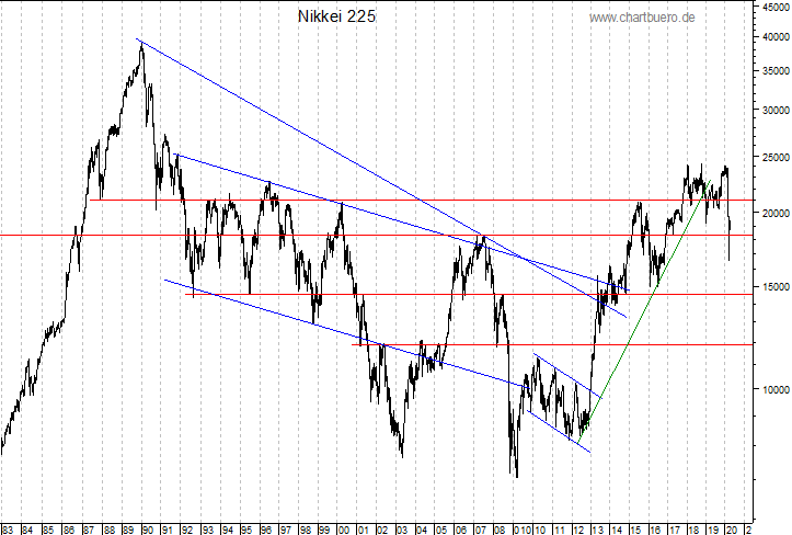 langfristiger Nikkei Chart