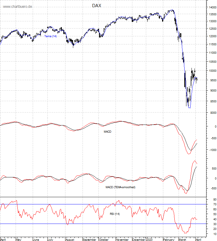 DAX mit diversen Indikatoren