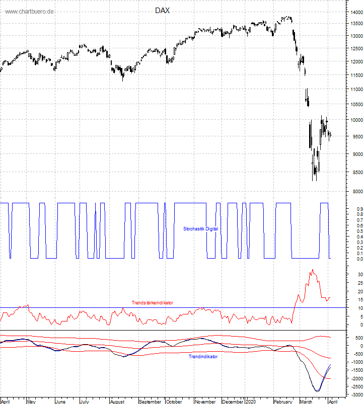 DAX mit diversen Indikatoren