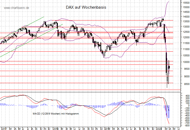 mittelfristiger DAX Chart