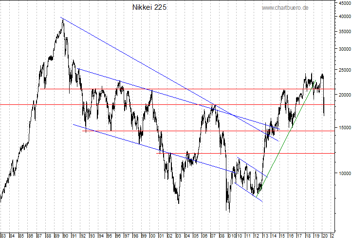 langfristiger Nikkei Chart