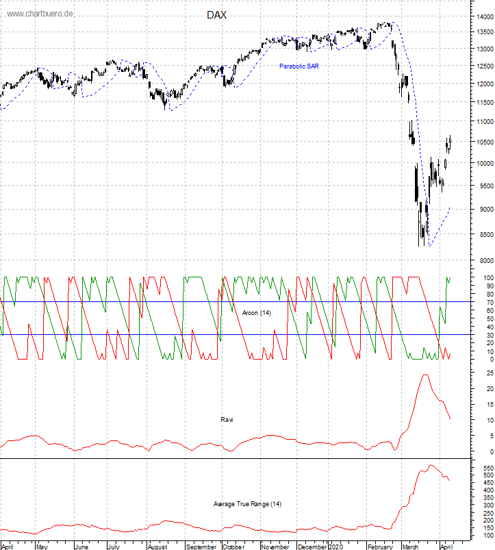 DAX mit diversen Indikatoren
