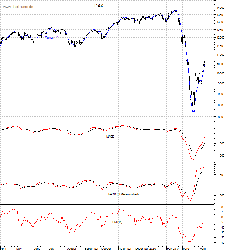 DAX mit diversen Indikatoren