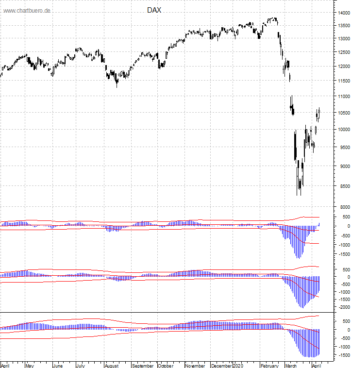 DAX mit diversen Indikatoren