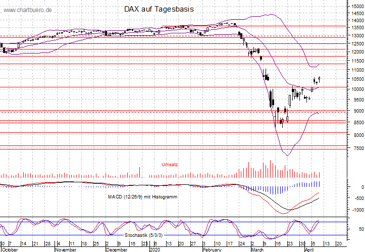 kurzfristiger DAX Chart