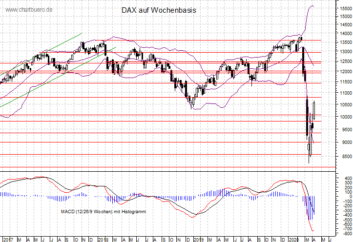mittelfristiger DAX Chart