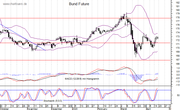 kurzfristiger Bund Future Chart