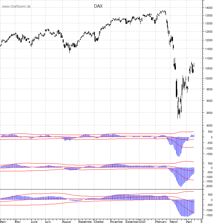 DAX mit diversen Indikatoren