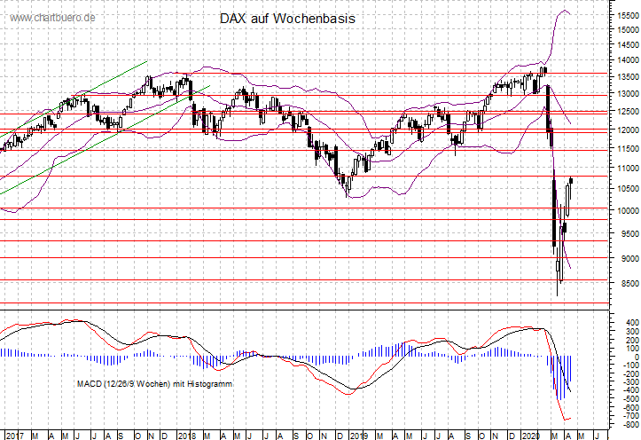mittelfristiger DAX Chart