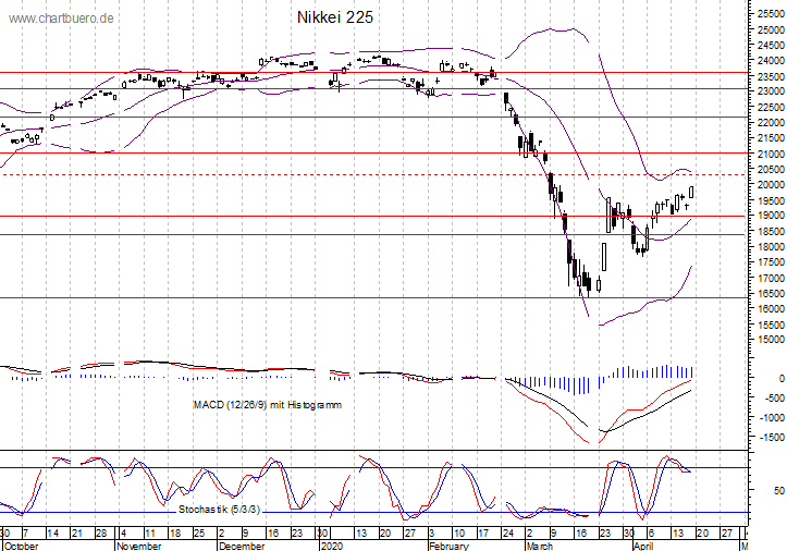 kurzfristiger Nikkei Chart