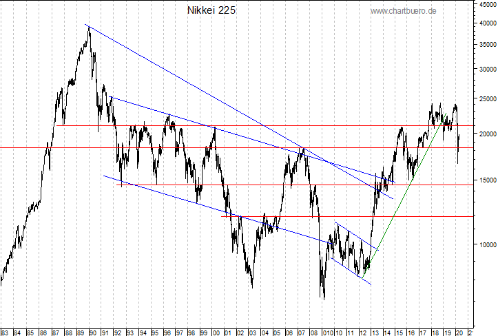 langfristiger Nikkei Chart