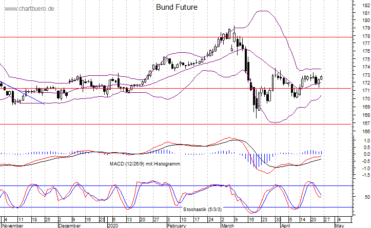 kurzfristiger Bund Future Chart