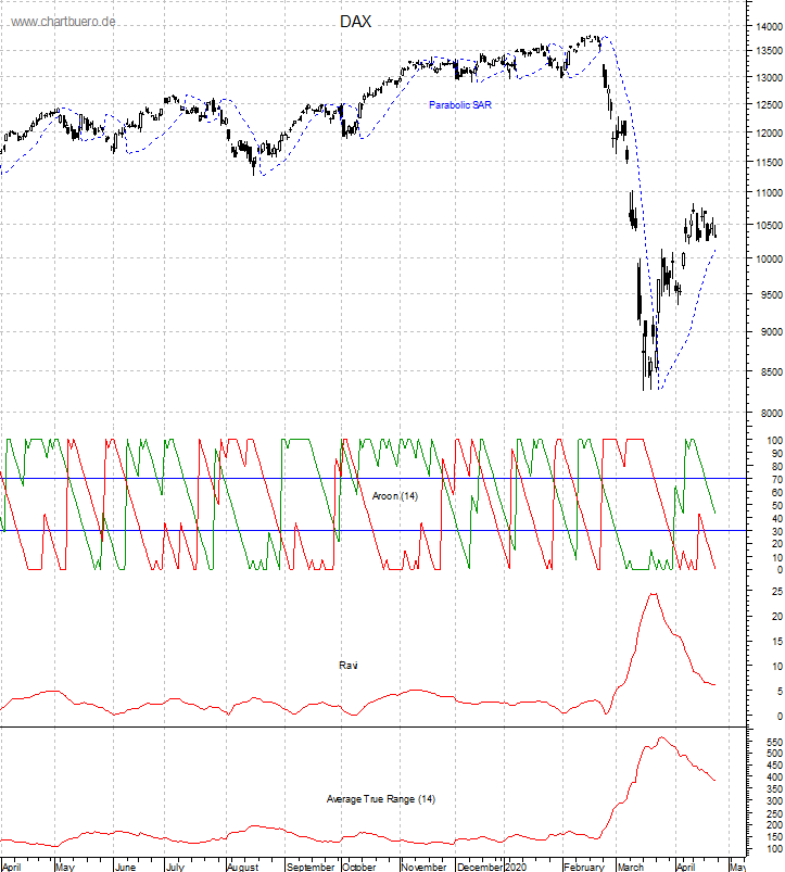 DAX mit diversen Indikatoren