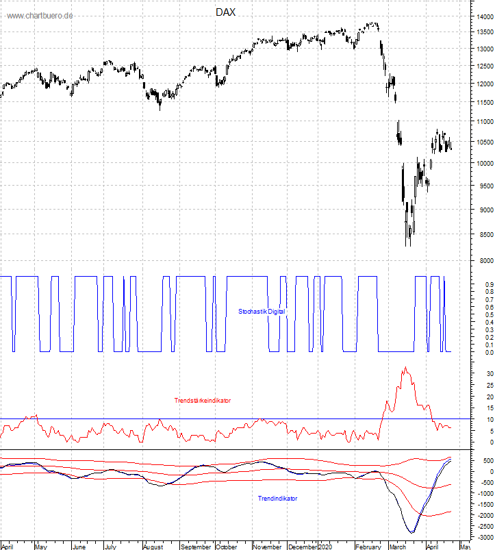 DAX mit diversen Indikatoren