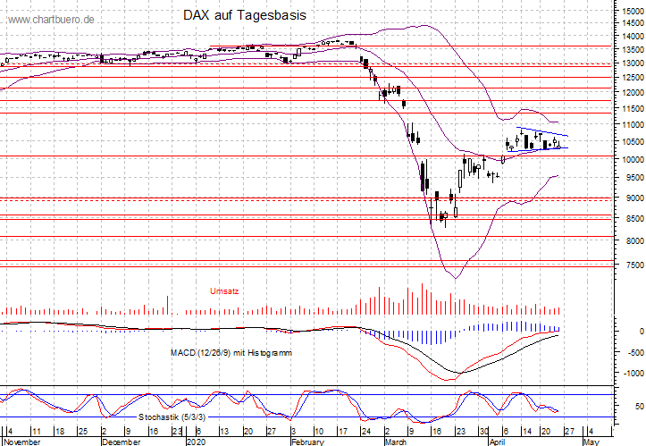 kurzfristiger DAX Chart