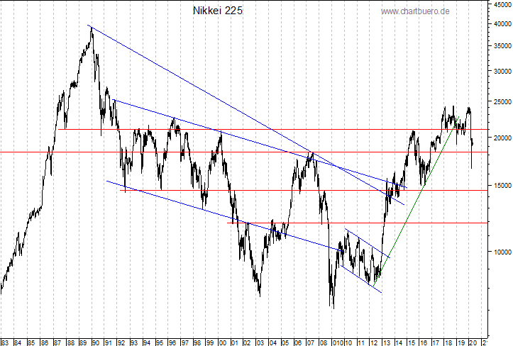 langfristiger Nikkei Chart