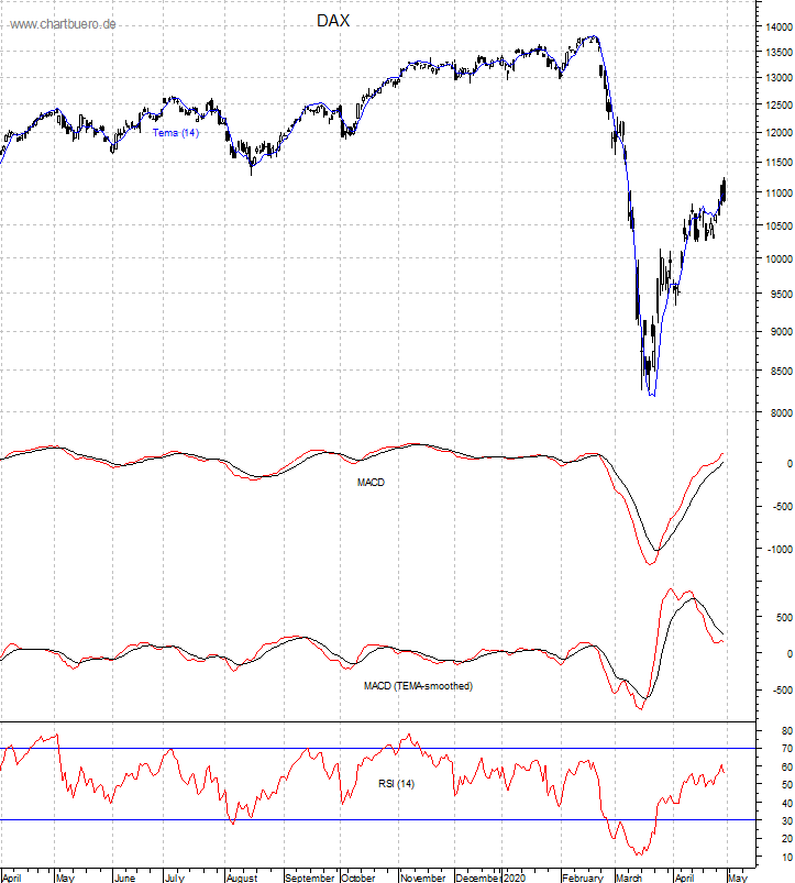 DAX mit diversen Indikatoren