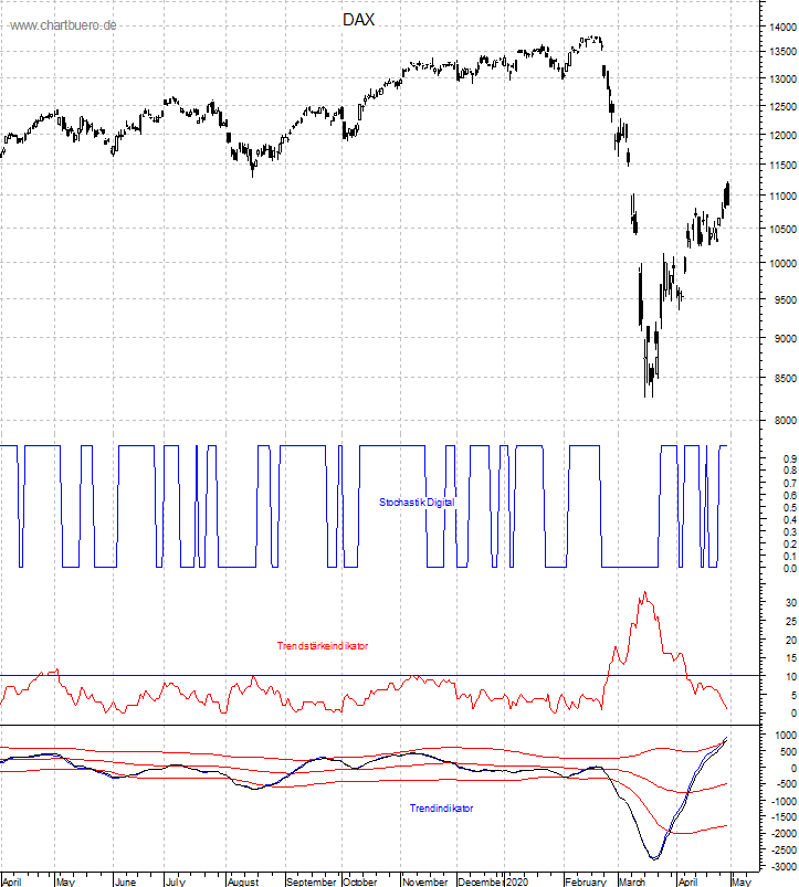 DAX mit diversen Indikatoren