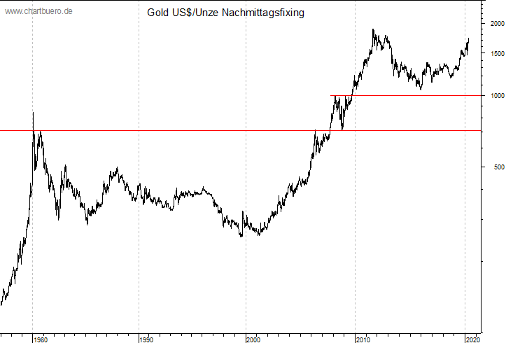 langfristiger Gold Chart