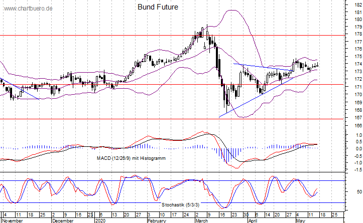 kurzfristiger Bund Future Chart