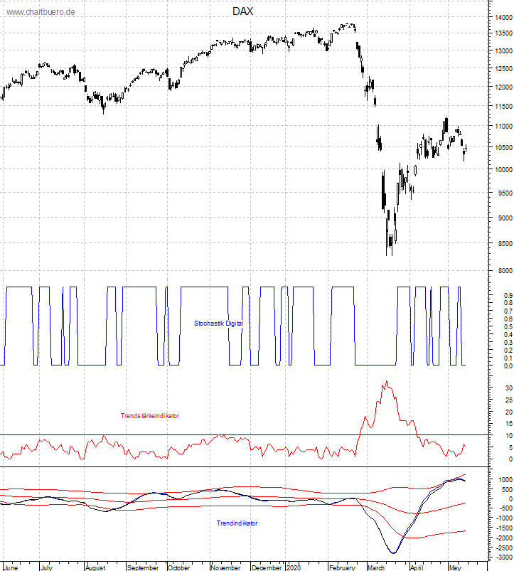 DAX mit diversen Indikatoren