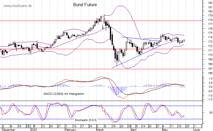 kurzfristiger Bund Future Chart