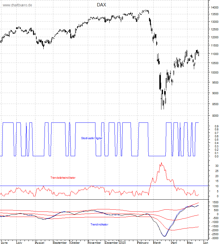 DAX mit diversen Indikatoren