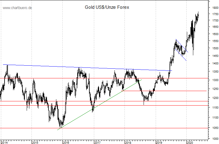 mittelfristiger Gold-Chart