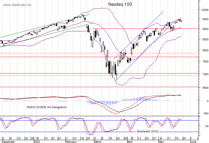 kurzfristiger Nasdaq Chart