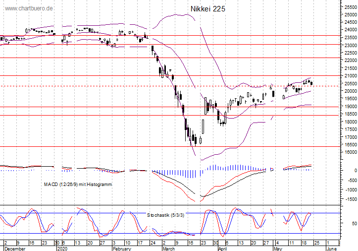 kurzfristiger Nikkei Chart