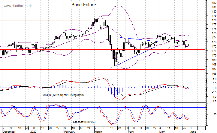 kurzfristiger Bund Future Chart