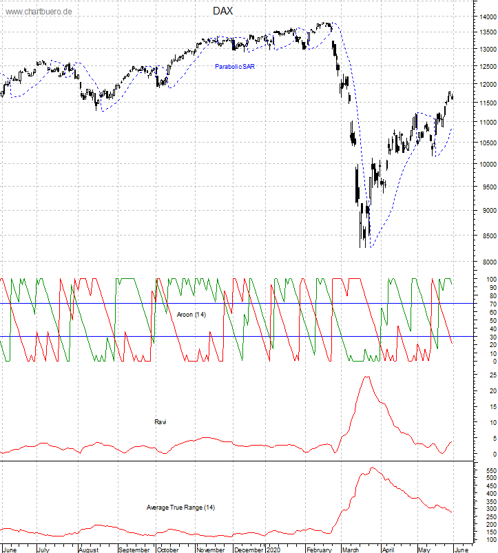 DAX mit diversen Indikatoren