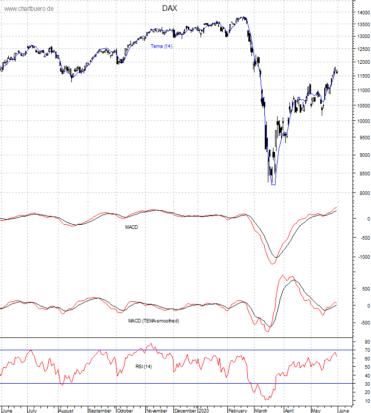 DAX mit diversen Indikatoren