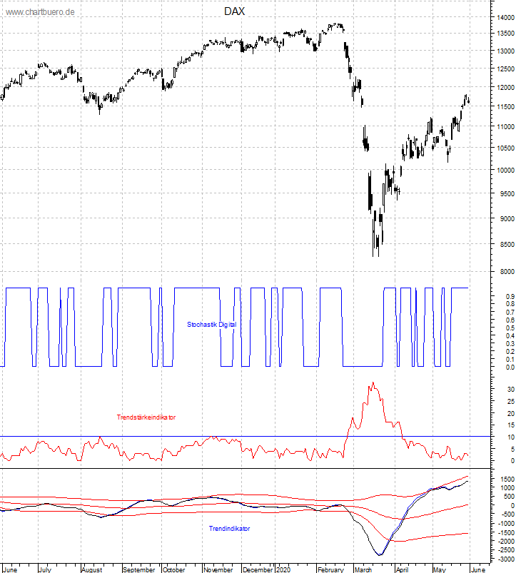 DAX mit diversen Indikatoren