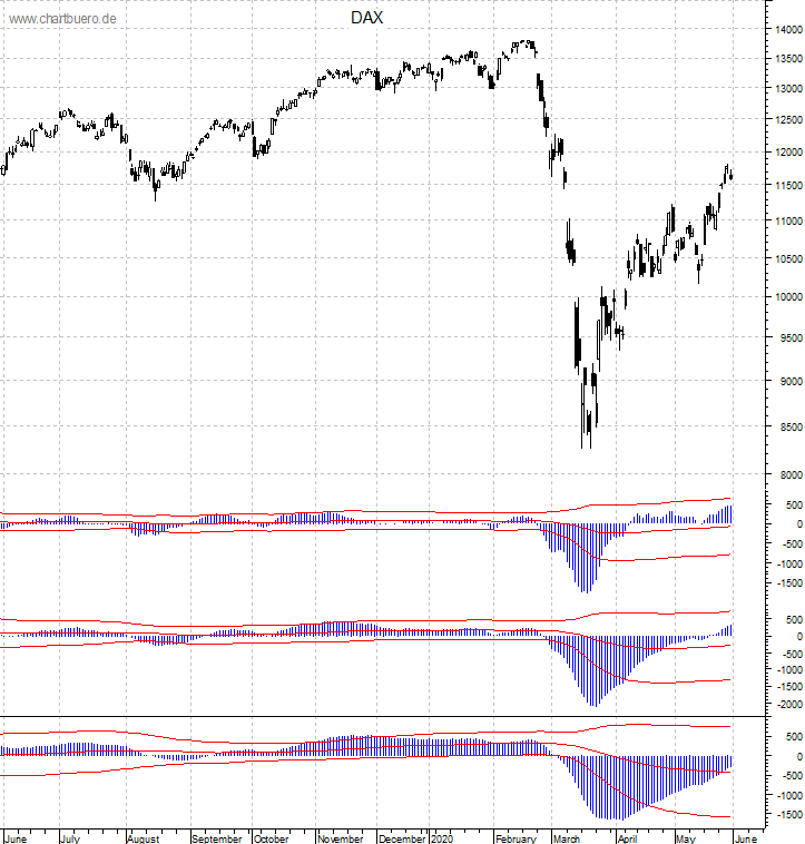 DAX mit diversen Indikatoren