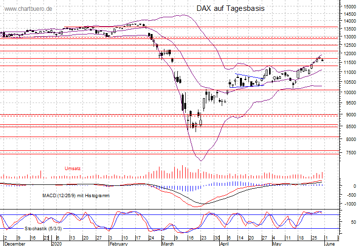 kurzfristiger DAX Chart
