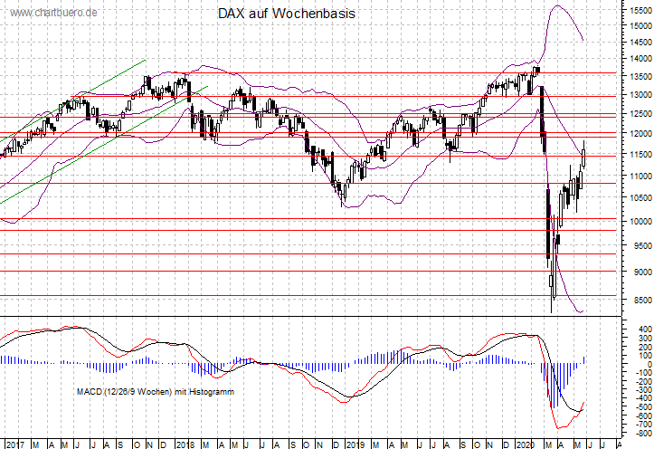 mittelfristiger DAX Chart