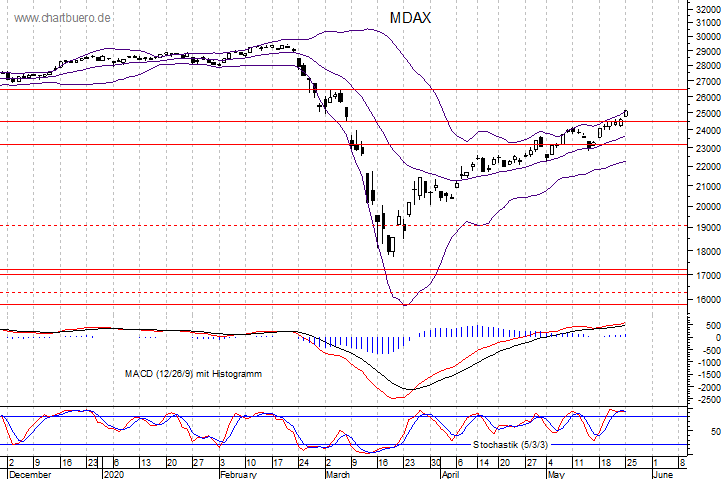 kurzfristiger MDAXChart