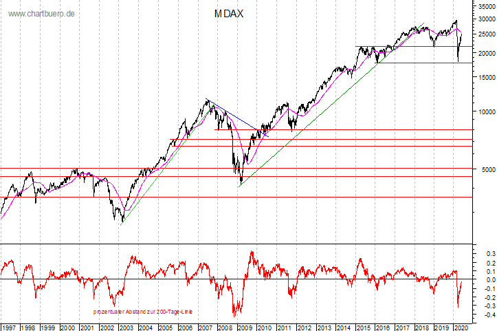 langfristiger MDAX Chart