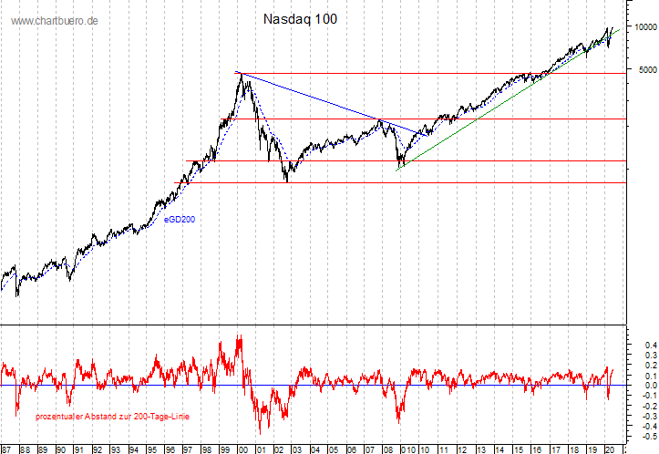 langfristiger Nasdaq Chart
