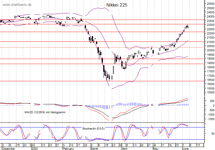 kurzfristiger Nikkei Chart
