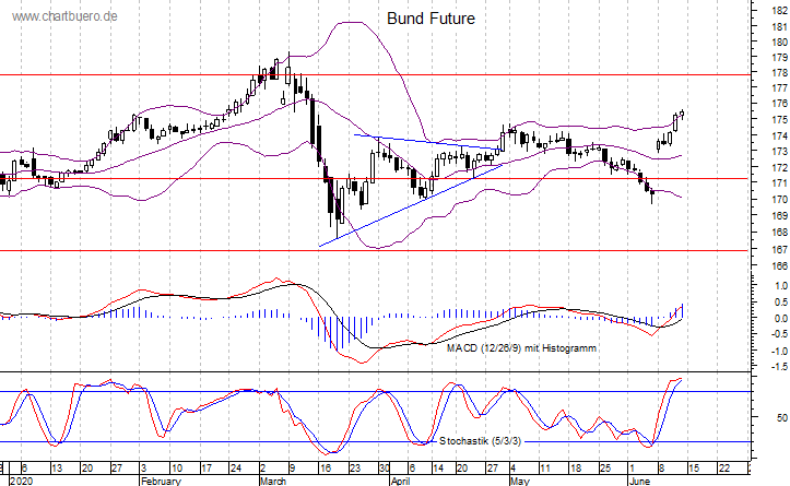 kurzfristiger Bund Future Chart