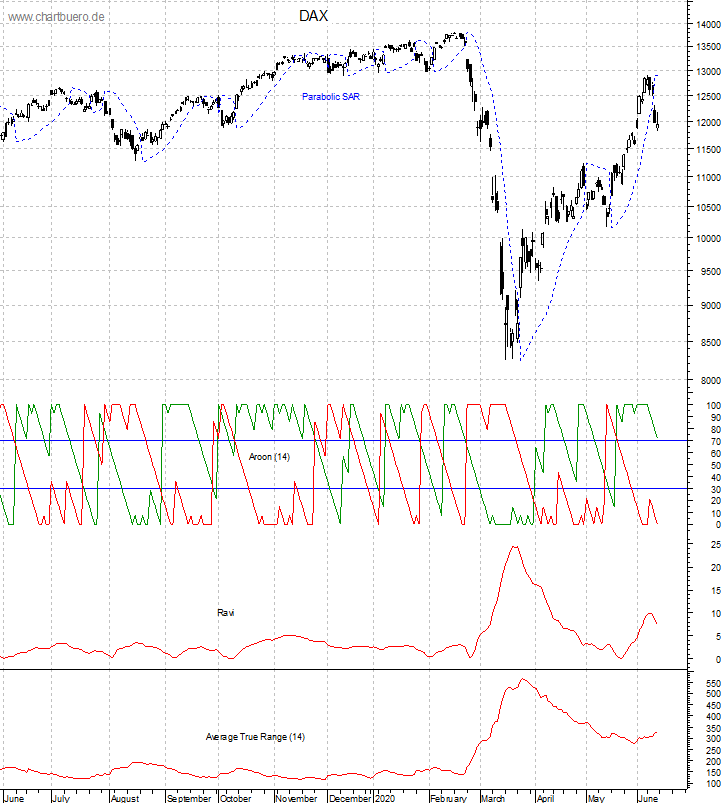 DAX mit diversen Indikatoren