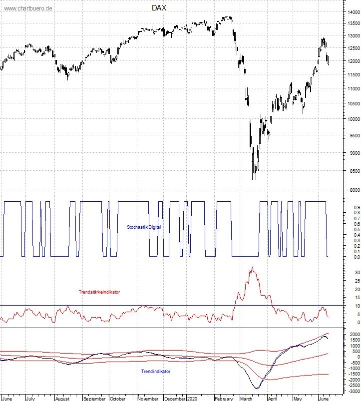 DAX mit diversen Indikatoren