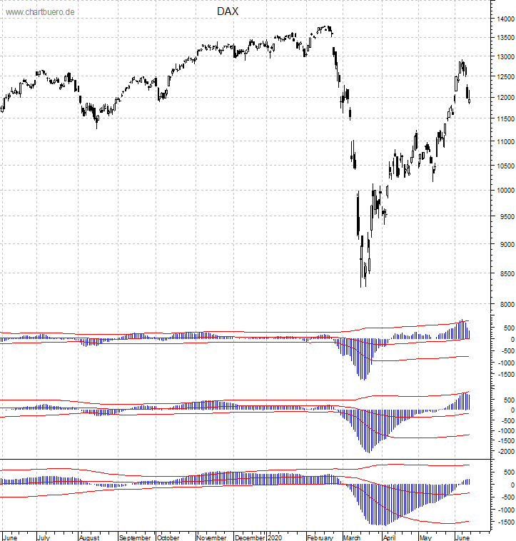 DAX mit diversen Indikatoren