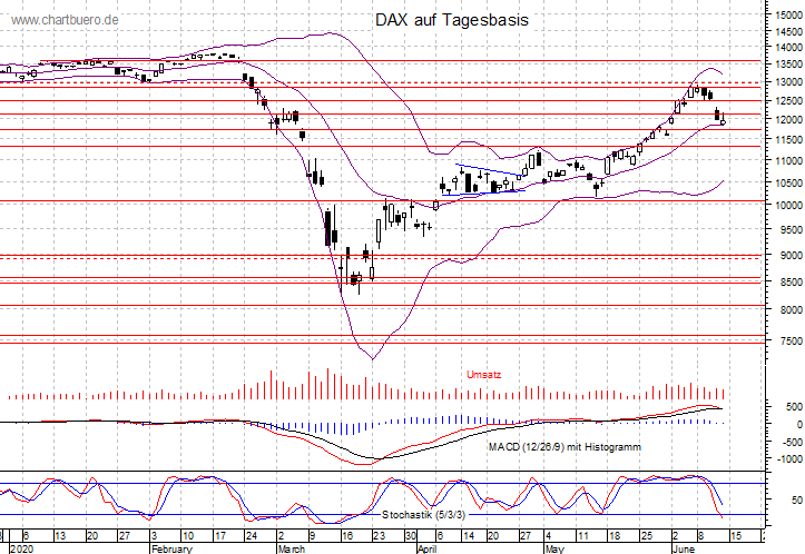 kurzfristiger DAX Chart