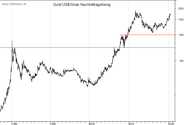 langfristiger Gold Chart