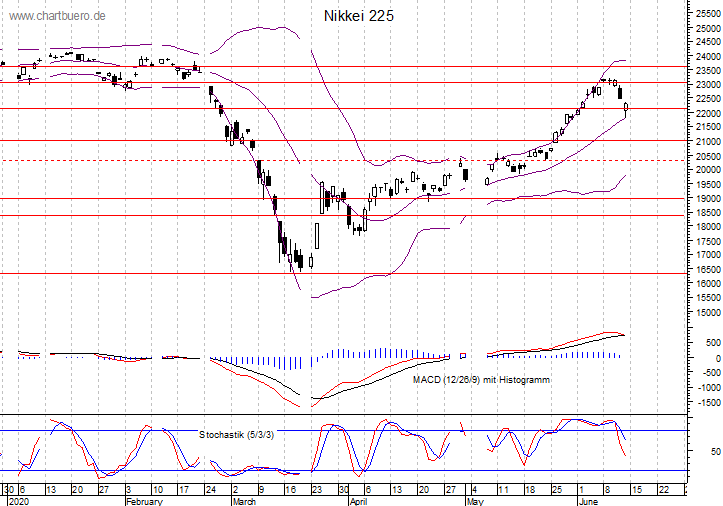 kurzfristiger Nikkei Chart