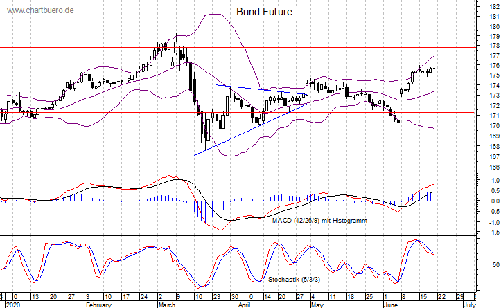 kurzfristiger Bund Future Chart