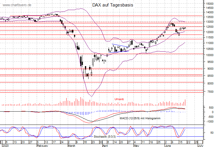 kurzfristiger DAX Chart
